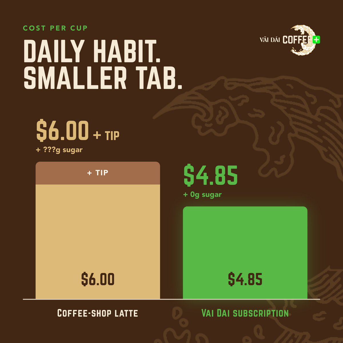 Bar chart comparing cost per cup: a coffee-shop latte at $6.00 plus tip and added sugar, against a Vai Dai subscription at $4.85 with 0g added sugar